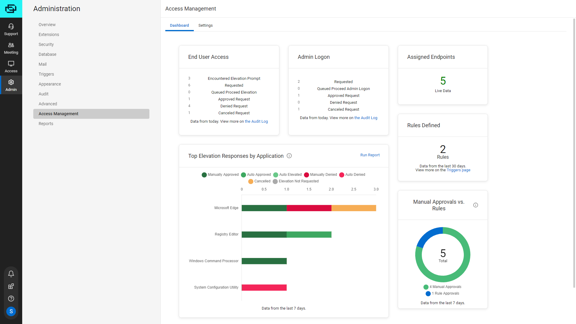 Screenshot of Access Management Dashboard